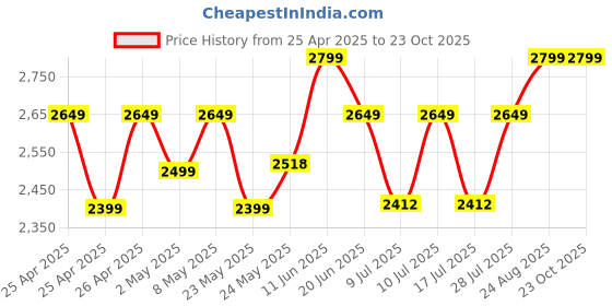 ajio.com jove Women Embellished Pumps with PU Upper jove Price History Graph from 25 Apr 2025 to 22 Oct 2025