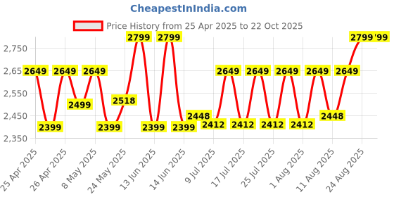 ajio.com jove Women Embellished Pumps with PU Upper jove Price History Graph from 25 Apr 2025 to 22 Oct 2025
