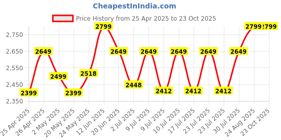 ajio.com jove Women Embellished Pumps with PU Upper jove Price History Graph from 25 Apr 2025 to 23 Oct 2025