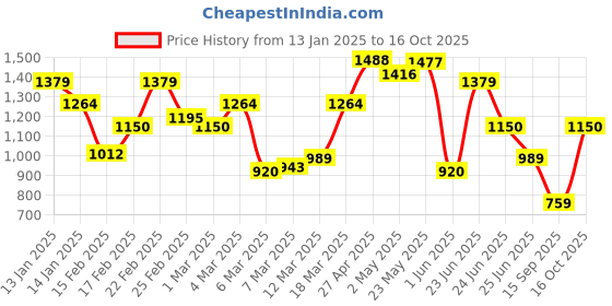 ajio.com only Women Embellished Regular Fit Crew-Neck T-Shirt only Price History Graph from 13 Jan 2025 to 16 Oct 2025