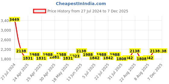 ajio.com aol Women Embellished Regular Fit Front-Open Shrug aol Price History Graph from 27 Jul 2024 to 7 Dec 2025