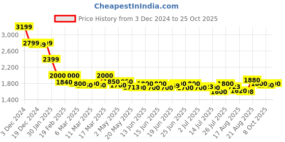 ajio.com crimsoune club Women Embellished Regular Fit Front-Open Shrug crimsoune club Price History Graph from 3 Dec 2024 to 25 Oct 2025