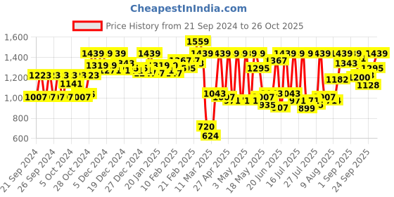 ajio.com carlton london Women Embellished Regular Fit Heeled Shoes with Round Toes Shaped carlton london Price History Graph from 21 Sep 2024 to 26 Oct 2025
