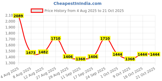ajio.com divawalk Women Embellished Regular Fit Open-Front Jacket divawalk Price History Graph from 4 Aug 2025 to 20 Oct 2025