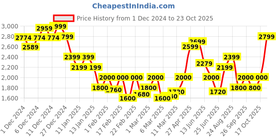 ajio.com only Women Embellished Regular Fit Pullover only Price History Graph from 1 Dec 2024 to 23 Oct 2025