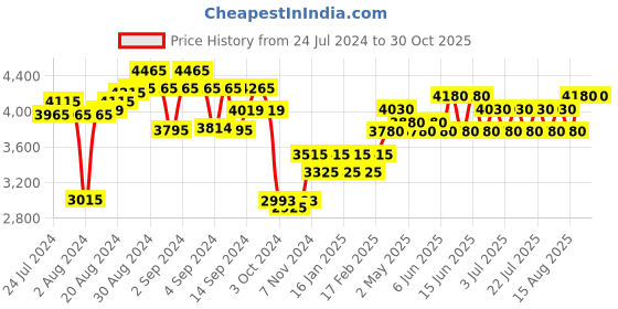 ajio.com wild u Women Embellished Regular Fit Shrug wild u Price History Graph from 24 Jul 2024 to 29 Oct 2025