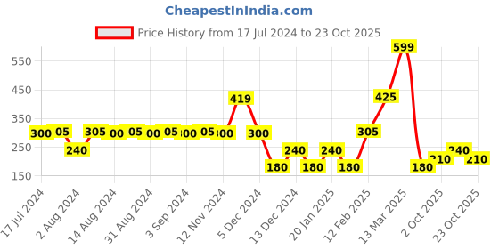 ajio.com rio Women Embellished Regular Fit Top rio Price History Graph from 17 Jul 2024 to 23 Oct 2025