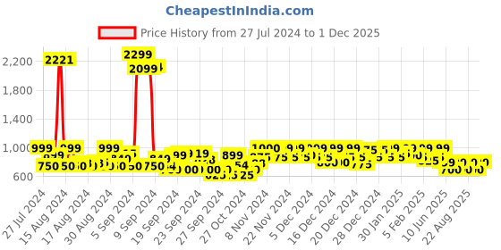 ajio.com zink london Women Embellished Regular Fit Top zink london Price History Graph from 27 Jul 2024 to 1 Dec 2025