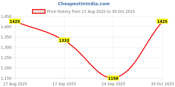 ajio.com allen solly Women Embellished Regular Fit Top allen solly Price History Graph from 27 Aug 2025 to 30 Oct 2025