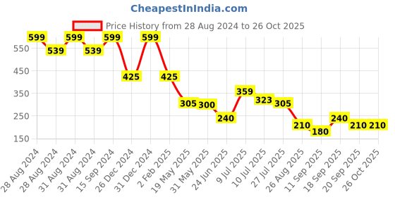 ajio.com fig Women Embellished Relaxed Fit Top fig Price History Graph from 28 Aug 2024 to 25 Oct 2025