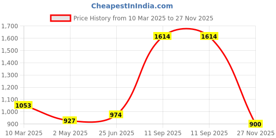 ajio.com zelena Women Embellished Relaxed Fit Top zelena Price History Graph from 10 Mar 2025 to 27 Nov 2025