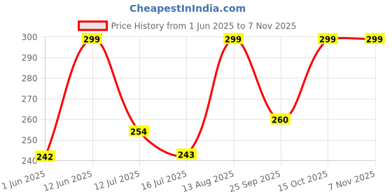 ajio.com tanishm feb tex Women Embellished Round-Neck Blouse tanishm feb tex Price History Graph from 1 Jun 2025 to 2 Nov 2025