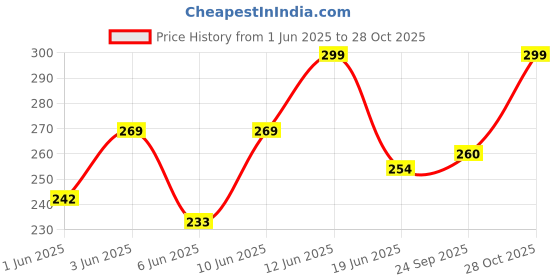 ajio.com tanishm feb tex Women Embellished Round-Neck Blouse tanishm feb tex Price History Graph from 1 Jun 2025 to 28 Oct 2025
