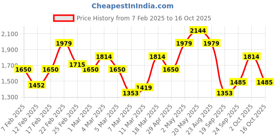 ajio.com only Women Embellished Round-Neck Pullover only Price History Graph from 7 Feb 2025 to 16 Oct 2025