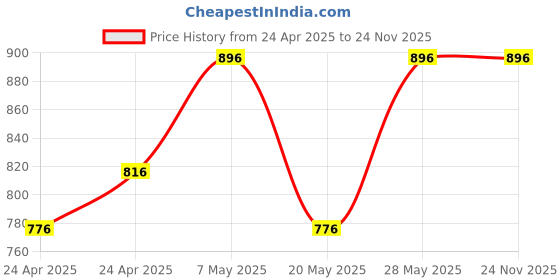 ajio.com mochi Women Embellished Round-Toe Mules mochi Price History Graph from 24 Apr 2025 to 24 Nov 2025