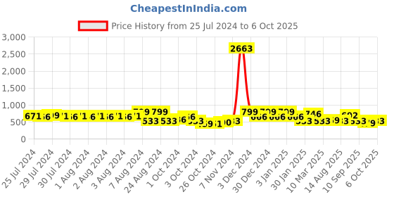 ajio.com red tape Women Embellished Round-Toe Slides red tape Price History Graph from 25 Jul 2024 to 6 Oct 2025