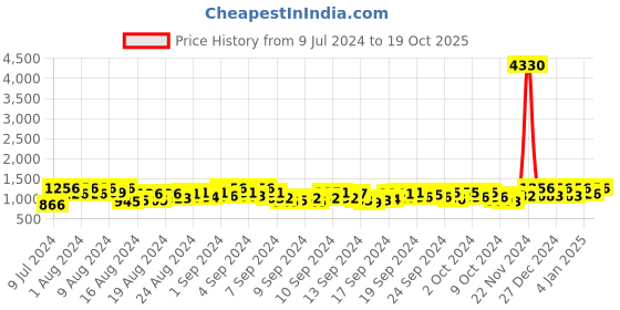 ajio.com fabmora Women Embellished Saree fabmora Price History Graph from 9 Jul 2024 to 19 Oct 2025