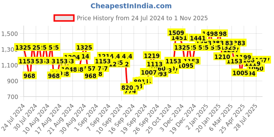 ajio.com satrani Women Embellished Saree with Blouse Piece satrani Price History Graph from 24 Jul 2024 to 31 Oct 2025