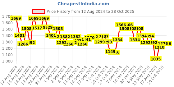 ajio.com ri-wah Women Embellished Saree with Blouse Piece ri-wah Price History Graph from 12 Aug 2024 to 28 Oct 2025