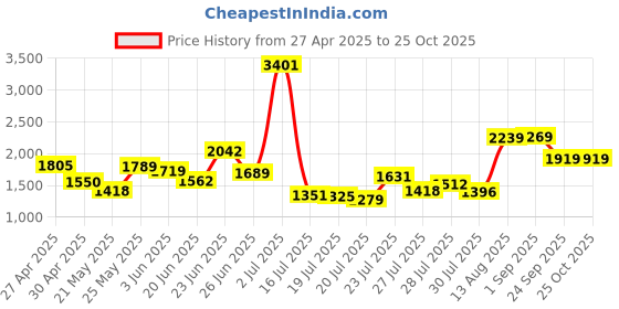 ajio.com saree mall Women Embellished Saree with Blouse Piece saree mall Price History Graph from 27 Apr 2025 to 24 Oct 2025