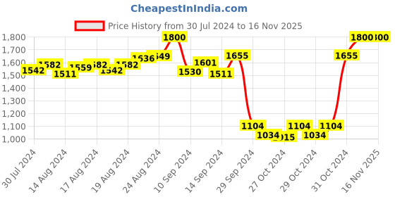 ajio.com nancy designer Women Embellished Saree with Contrast Border nancy designer Price History Graph from 30 Jul 2024 to 16 Nov 2025