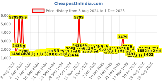 ajio.com saree mall Women Embellished Saree with Contrast Border saree mall Price History Graph from 3 Aug 2024 to 1 Dec 2025