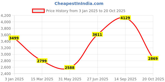 ajio.com soch Women Embellished Saree with Contrast Border soch Price History Graph from 3 Jan 2025 to 20 Oct 2025