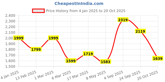 ajio.com soch Women Embellished Saree with Contrast Border soch Price History Graph from 4 Jan 2025 to 20 Oct 2025
