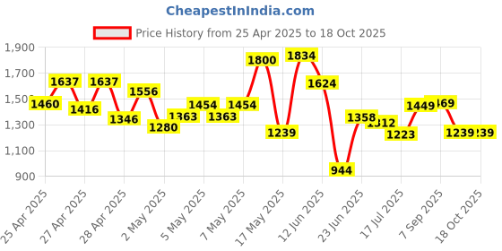 ajio.com saree mall Women Embellished Saree with Fringe Hem saree mall Price History Graph from 25 Apr 2025 to 18 Oct 2025