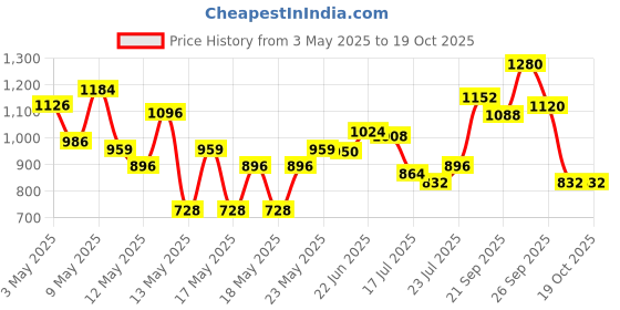 ajio.com peachmode Women Embellished Saree with Lace Border peachmode Price History Graph from 3 May 2025 to 18 Oct 2025