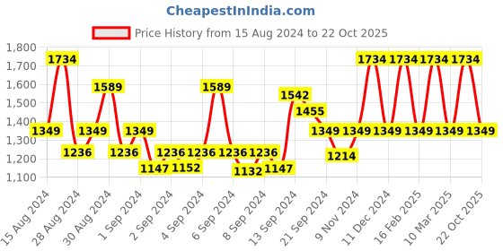 ajio.com vedant vastram Women Embellished Saree with Ruffled Border vedant vastram Price History Graph from 15 Aug 2024 to 22 Oct 2025