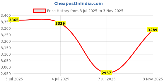 ajio.com saree mall Women Embellished Saree with Scallop-Border saree mall Price History Graph from 3 Jul 2025 to 3 Nov 2025
