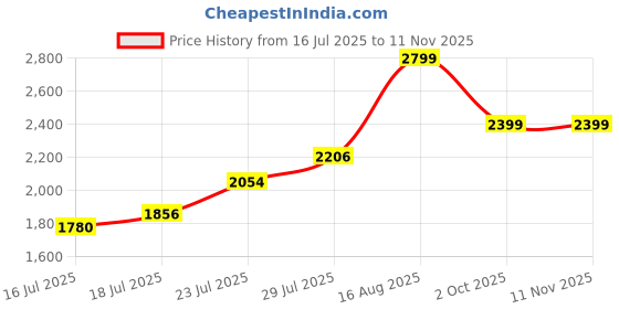 ajio.com saree mall Women Embellished Saree with Scallop-Border saree mall Price History Graph from 16 Jul 2025 to 10 Nov 2025