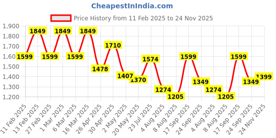 ajio.com svaraa Women Embellished Saree with Scalloped Border svaraa Price History Graph from 11 Feb 2025 to 24 Nov 2025