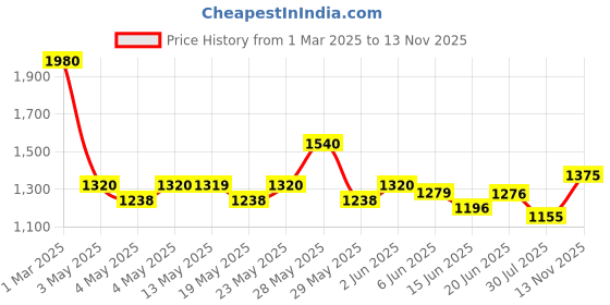 ajio.com ri-wah Women Embellished Saree with Scalloped Border ri-wah Price History Graph from 1 Mar 2025 to 13 Nov 2025