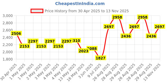 ajio.com ri-wah Women Embellished Saree with Scalloped Border ri-wah Price History Graph from 30 Apr 2025 to 13 Nov 2025
