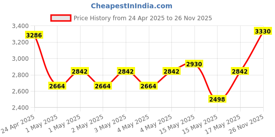 ajio.com ri-wah Women Embellished Saree with Scalloped Hem ri-wah Price History Graph from 24 Apr 2025 to 26 Nov 2025