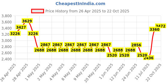 ajio.com ri-wah Women Embellished Saree with Scalloped Hem ri-wah Price History Graph from 26 Apr 2025 to 22 Oct 2025