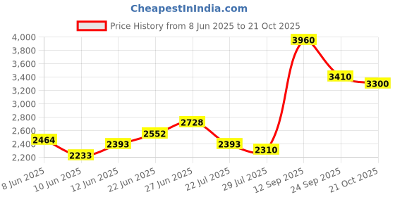 ajio.com ri-wah Women Embellished Saree with Scalloped Hem ri-wah Price History Graph from 8 Jun 2025 to 21 Oct 2025