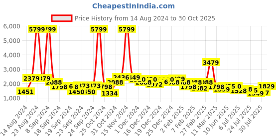 ajio.com saree mall Women Embellished Saree with Tassels saree mall Price History Graph from 14 Aug 2024 to 30 Oct 2025