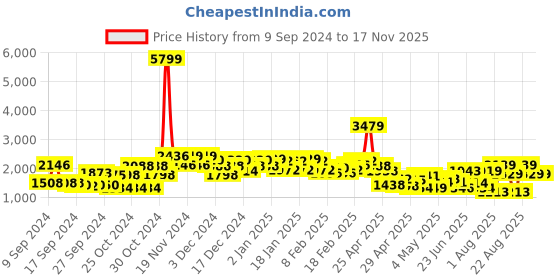 ajio.com saree mall Women Embellished Saree with Tassels saree mall Price History Graph from 9 Sep 2024 to 16 Nov 2025