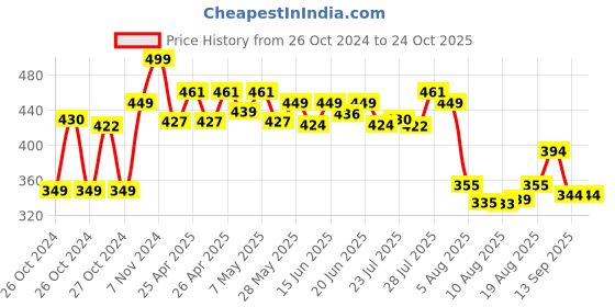 ajio.com max Women Embellished Scarf max Price History Graph from 26 Oct 2024 to 24 Oct 2025