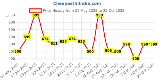 ajio.com fig Women Embellished Sheath Dress fig Price History Graph from 31 May 2025 to 24 Oct 2025