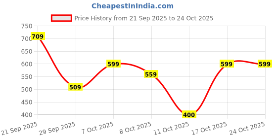 ajio.com fig Women Embellished Sheath Dress fig Price History Graph from 21 Sep 2025 to 23 Oct 2025