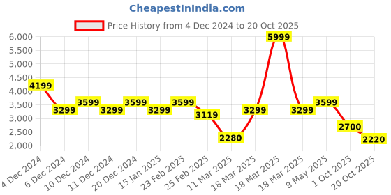 ajio.com only Women Embellished Shift Dress only Price History Graph from 4 Dec 2024 to 20 Oct 2025