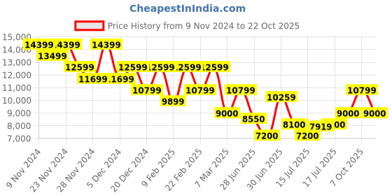 ajio.com armani exchange Women Embellished Shoulder Bag armani exchange Price History Graph from 9 Nov 2024 to 22 Oct 2025