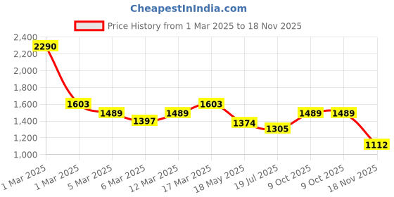 ajio.com metro Women Embellished Shoulder Bag metro Price History Graph from 1 Mar 2025 to 18 Nov 2025