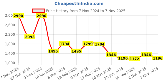 ajio.com kazo Women Embellished Shrug kazo Price History Graph from 7 Nov 2024 to 2 Nov 2025