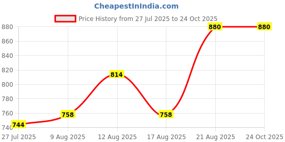 ajio.com muffly Women Embellished Silk Dupatta muffly Price History Graph from 27 Jul 2025 to 22 Oct 2025
