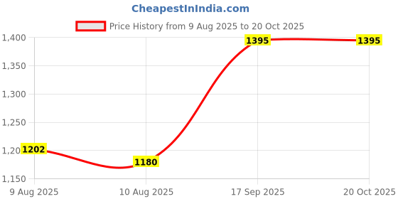 ajio.com muffly Women Embellished Silk Dupatta muffly Price History Graph from 9 Aug 2025 to 20 Oct 2025